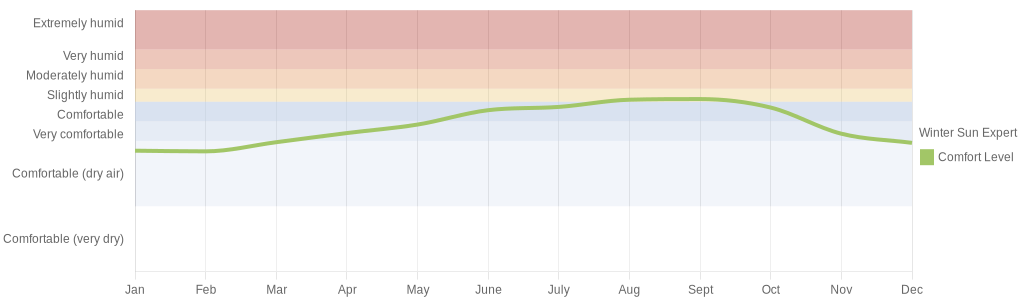 FebruaryHumidity level for Silves Portugal
